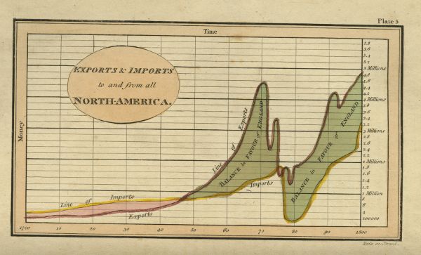 A hand-inked chart with decades from 1700 through 1800 listed across the bottom axis and money (in millions) along the vertical. Two lines of vacillating amplitude depict exports and imports, respectively.