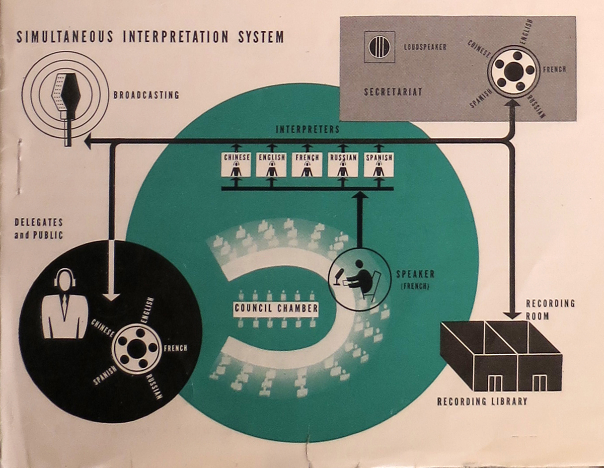 Diagram with pictograms, showing how the interpretation system connects speaker, interpreters, recording room, broadcast, delegates and public.