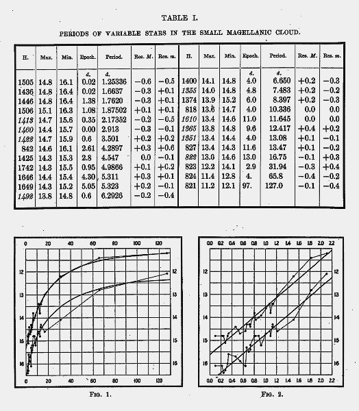 Two scientific diagrams that show astronomic observation data in the form of tabulated data and as curves on an x-y axis.