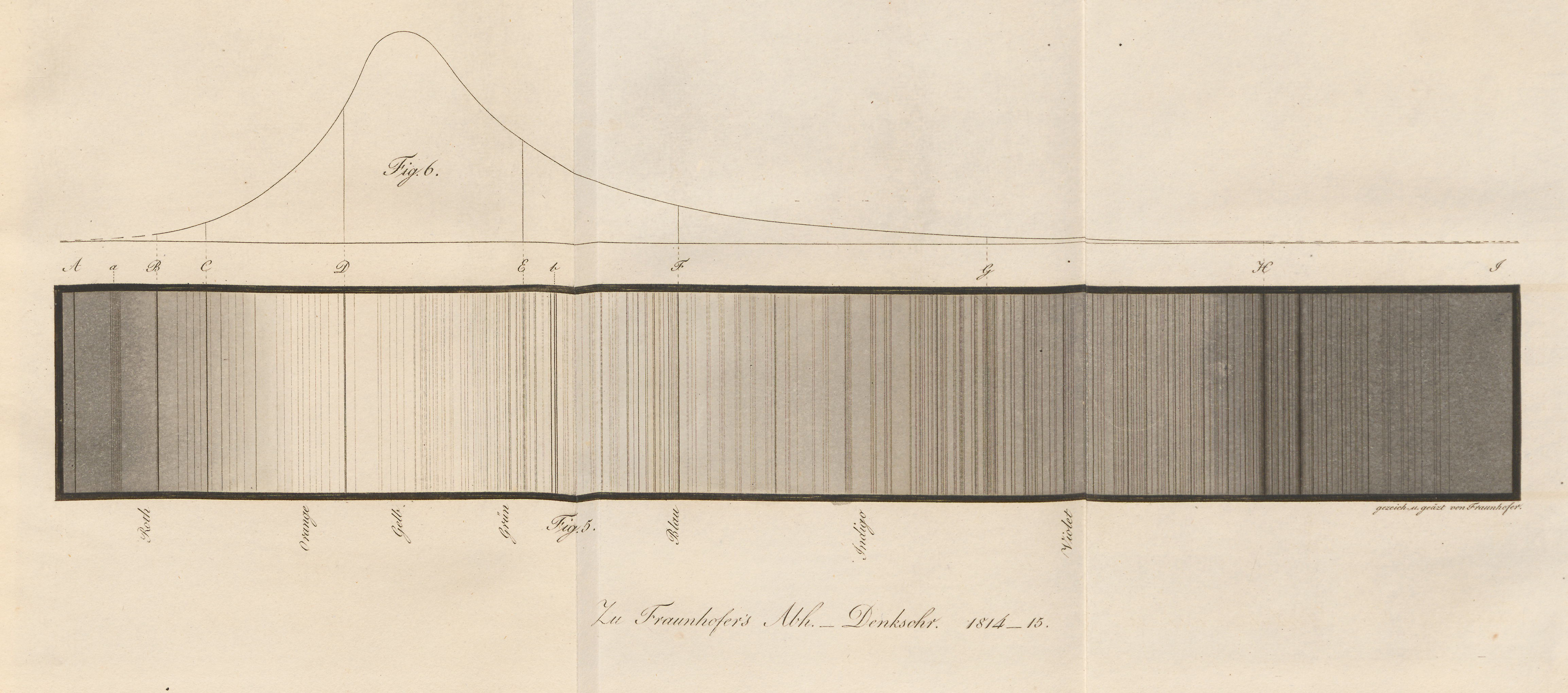 Engraving of the light spectrum showing a long horizontal box with hundreds of vertical spectroscopic lines underneath the curve of visible light.