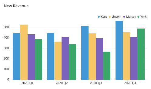 A bar graph that uses blue, gold, purple, and green to distinguish the column values from one another.