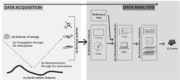 A diagram depicting remote sensing from data acquisition to data analysis, from sensing systems to sensing products, analysis, and users.