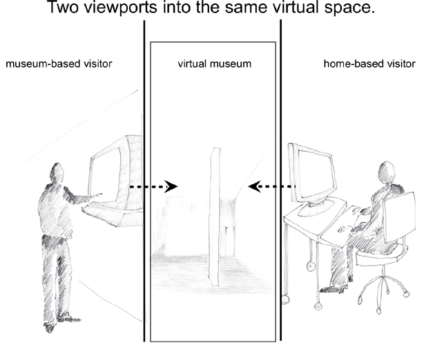 A sketch showing two viewports into the same virtual space. To the left is a museum-based visitor and to the right is a man on a chair working on his computer denoting home-based visitor. Both have arrows pointing to the virtual museum at the centre.