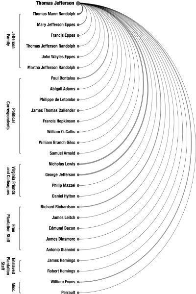 An arc diagram with twenty-seven names listed vertically beneath that of Thomas Jefferson, with lines from his name to theirs. The names are grouped into six different categories: Jefferson Family, Political Correspondents, Virgina Friends and Colleagues, Free Plantation Staff, Enslaved Plantation Staff, and Misc.