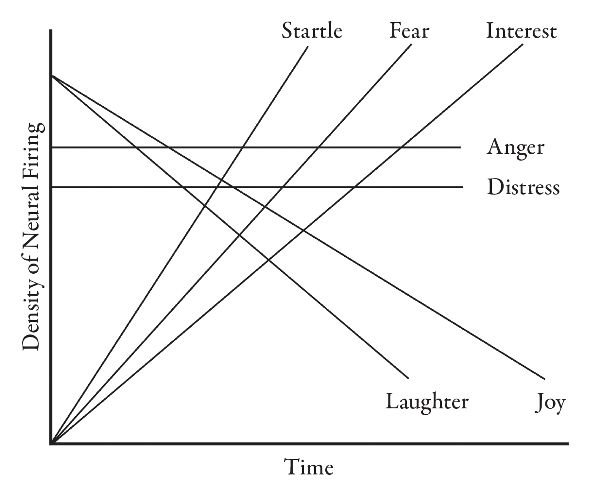 A Cartesian plane with “Time” as the x-axis and “Density of Neural Firing” on the y-axis. At the origin of the x-y axis are three straight lines labeled “Starle,” “Fear,” and “Interest.” Near the top of the y-axis, angled down toard the x-axis are two lines, labeled “Laughter” and “Joy.” About three-quarters up the y-axis are two horizontal lines, “Anger” and “Distress.”