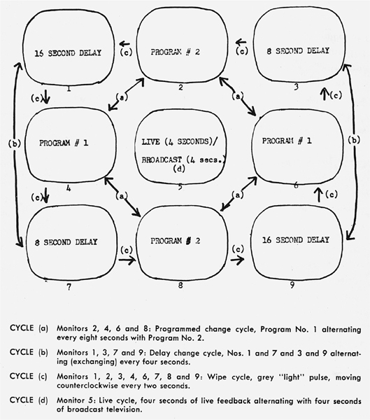 A schematic representation of 9 monitors arranged in 3 rows and 3 columns with arrows pointing to each other.