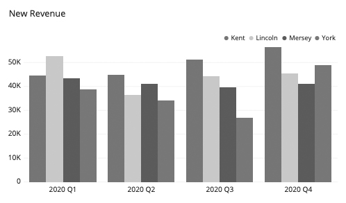 The same bar graph now in grayscale. Without color the saturations are too similar to easily distinguish one column of values from another.