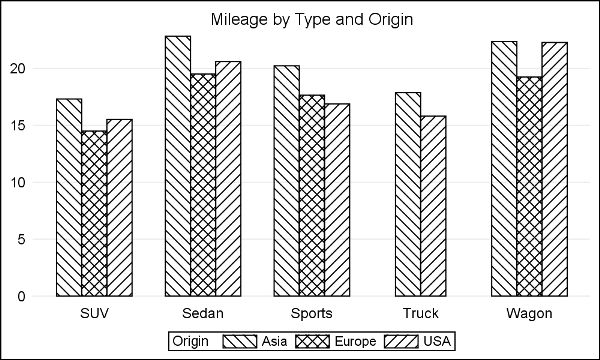 A bar graph that distinguishes columns using different patterns of stripes and crosshatching