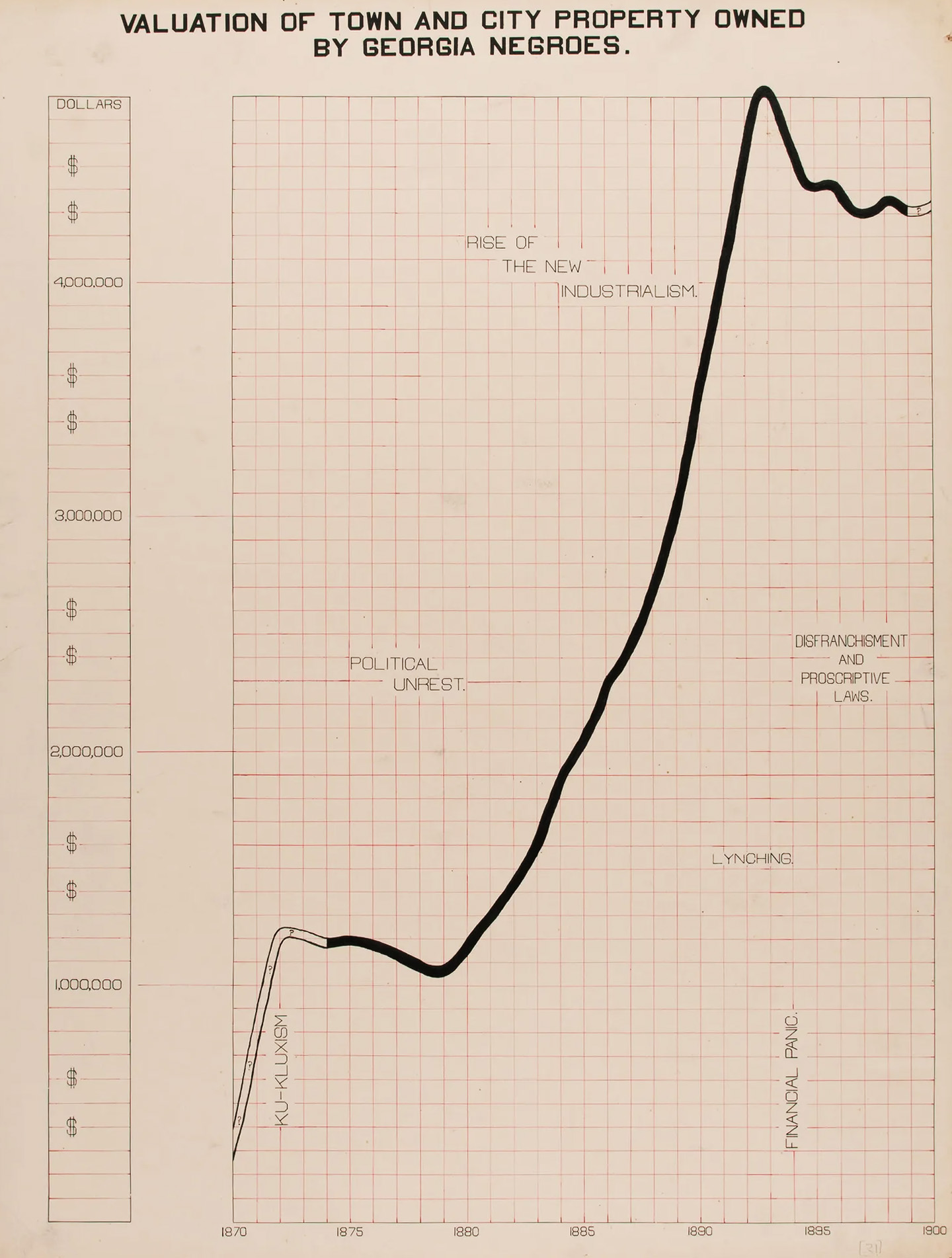 Hand-drawn graph representing the fluctuations of property value of African Americans from Georgia over thirty years.