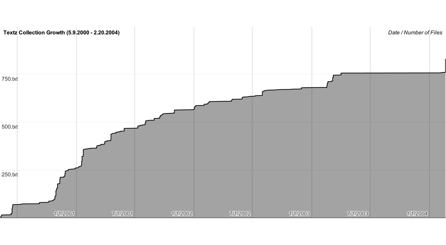 Graph showing the gradual growth of the Textz collection from May 9, 2000, to February 20, 2004.