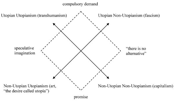 A diamond-shaped box at center with terms at its four points. At top, “compulsory demand,” on the right, “there is no alternative,” bottom “promise,” and left “speculative imagination.” Crisscrossing the diamond are two double-sided arrows pointing away from center: upper-right “Utopain Non-Utopianism (fascism)” is paired with the lower-left “Non-Utopian Utopianism (art, the desire called utopia)”, and the lower right “Non-Utopian Non-Utopianism (captialism)” is paired with the upper left “Utopian Utopianism (transhumanism).
