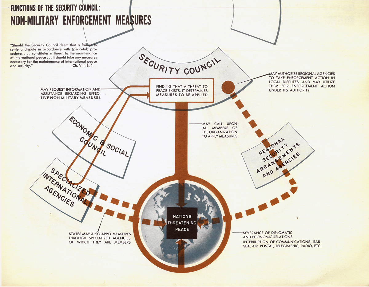 Flowchart centered on the Security Council and its relation to other UN organs and its member states.