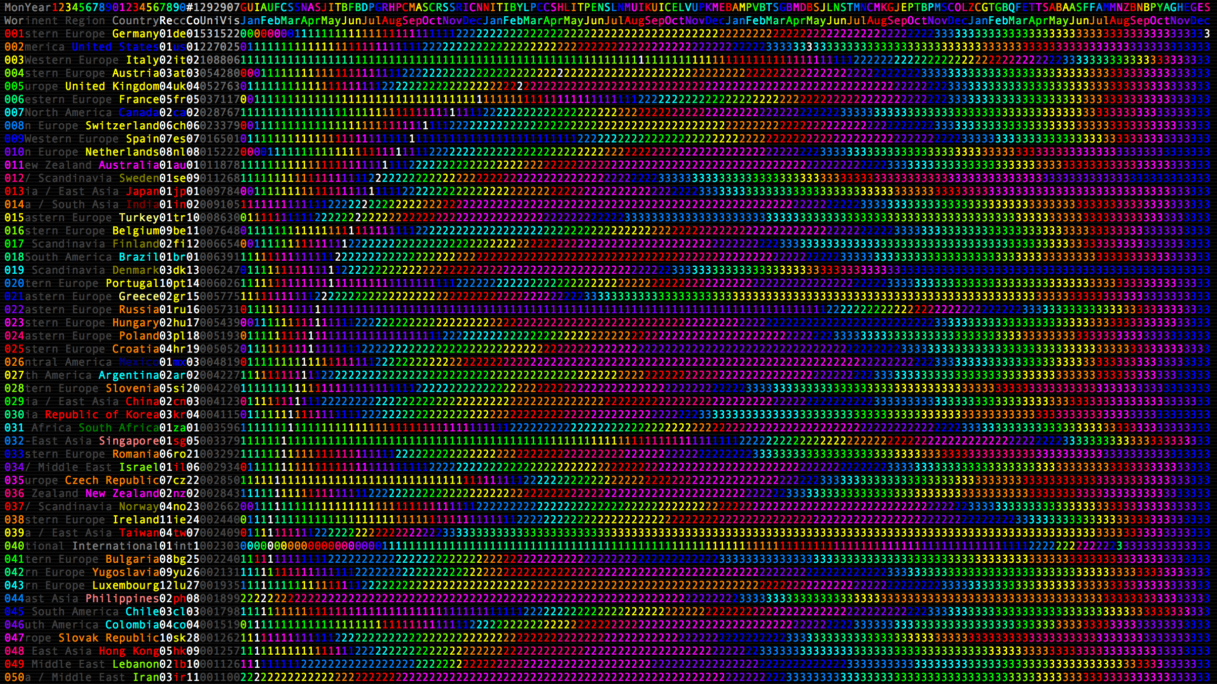 Color-coded log data from textz.com charting nation-based usage statistics from January 2000 to December 2003.