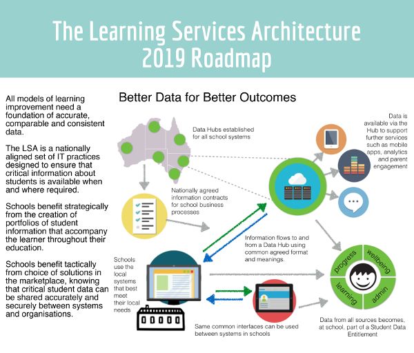 Infographic titled “Learning Services Architecture 2019 Roadmap”