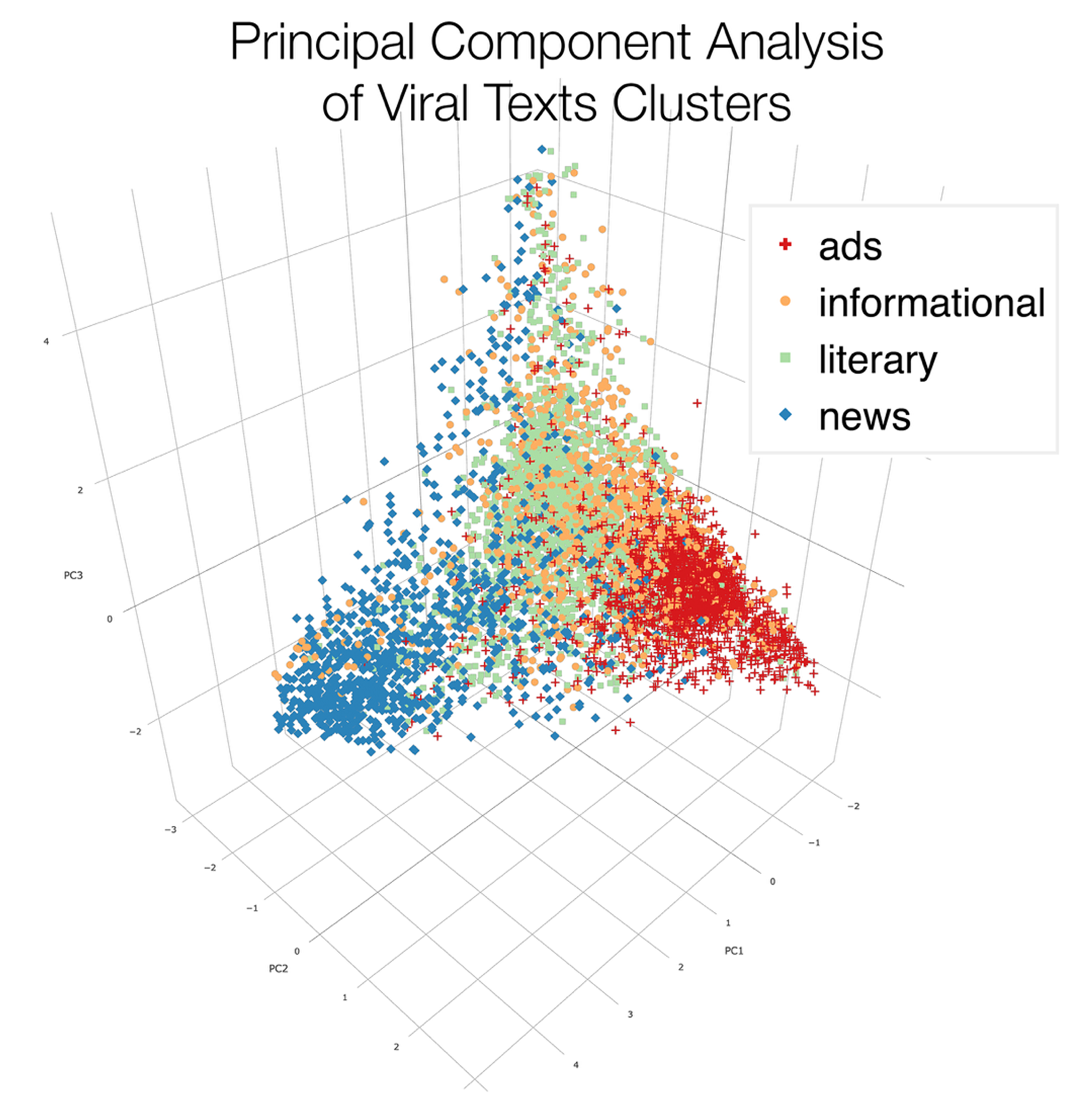 Principal Component Analysis