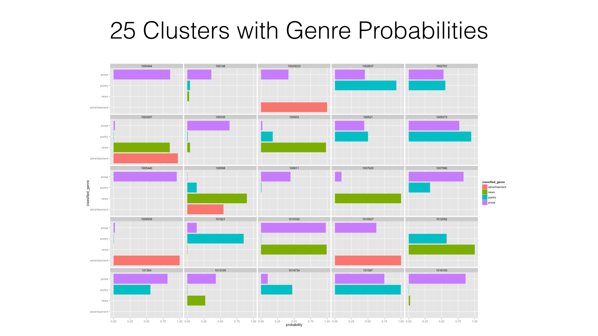Genre Probabilities