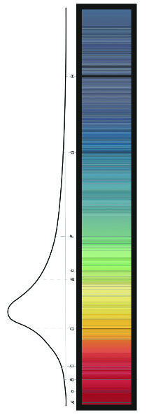 A rectangular color diagram of spectral absorption lines that depict different wavelengths of light, progressing along the rainbow from red to blue.