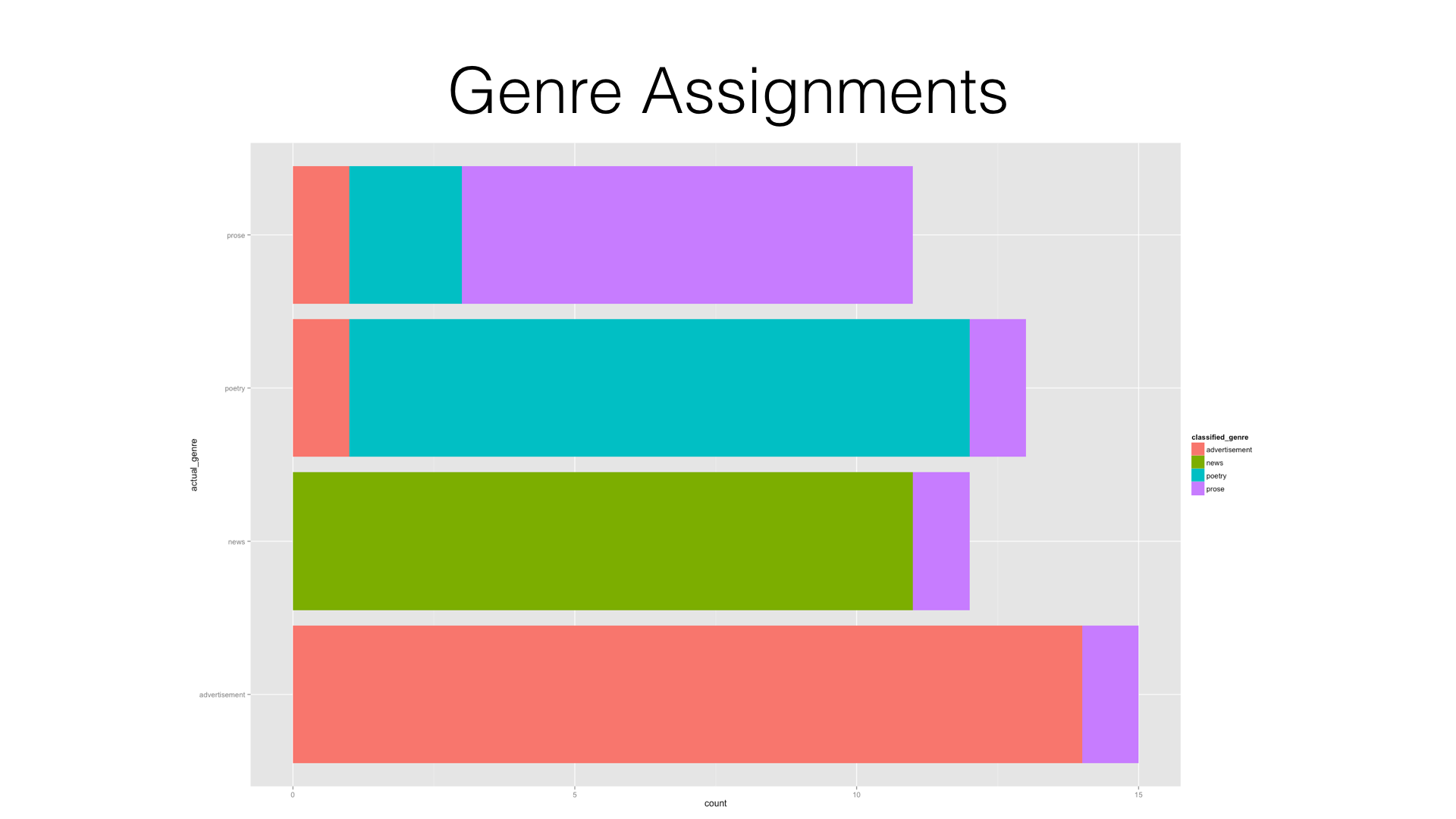 Genre Assignments