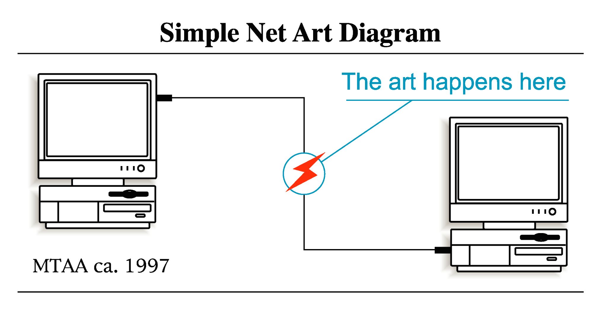 Diagram titled “Simple Net Art Diagram” showing two computers connected by a line with a lightning bolt in the middle labeled “The art happens here.”