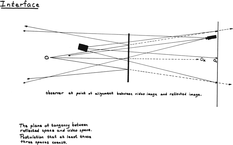 A diagram, showing the observer at the point of alignment between video image and the reflected image. It shows the arrangement between the camera, monitor and the observer who is in the middle left, a glass screen and the feedback image.