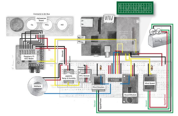 Wiring diagrams of Frackbox components, showing air pollution sensors, Raspberry Pi, and printed circuit board.