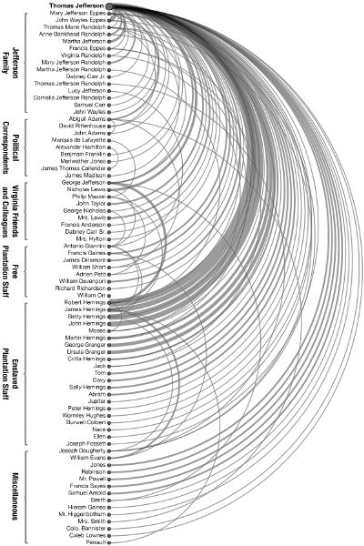 An arc diagram with seventy-six names listed vertically beneath that of Thomas Jefferson, with lines from his name to theirs and from theirs to others on the list. The names are grouped into six different categories: Jefferson Family, Political Correspondents, Virgina Friends and Colleagues, Free Plantation Staff, Enslaved Plantation Staff, and Misc.