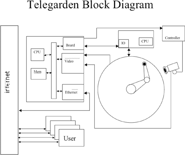A block diagram of the Telegarden. Shows how the garden is set up with the internet of various screen-based spaces and sites.