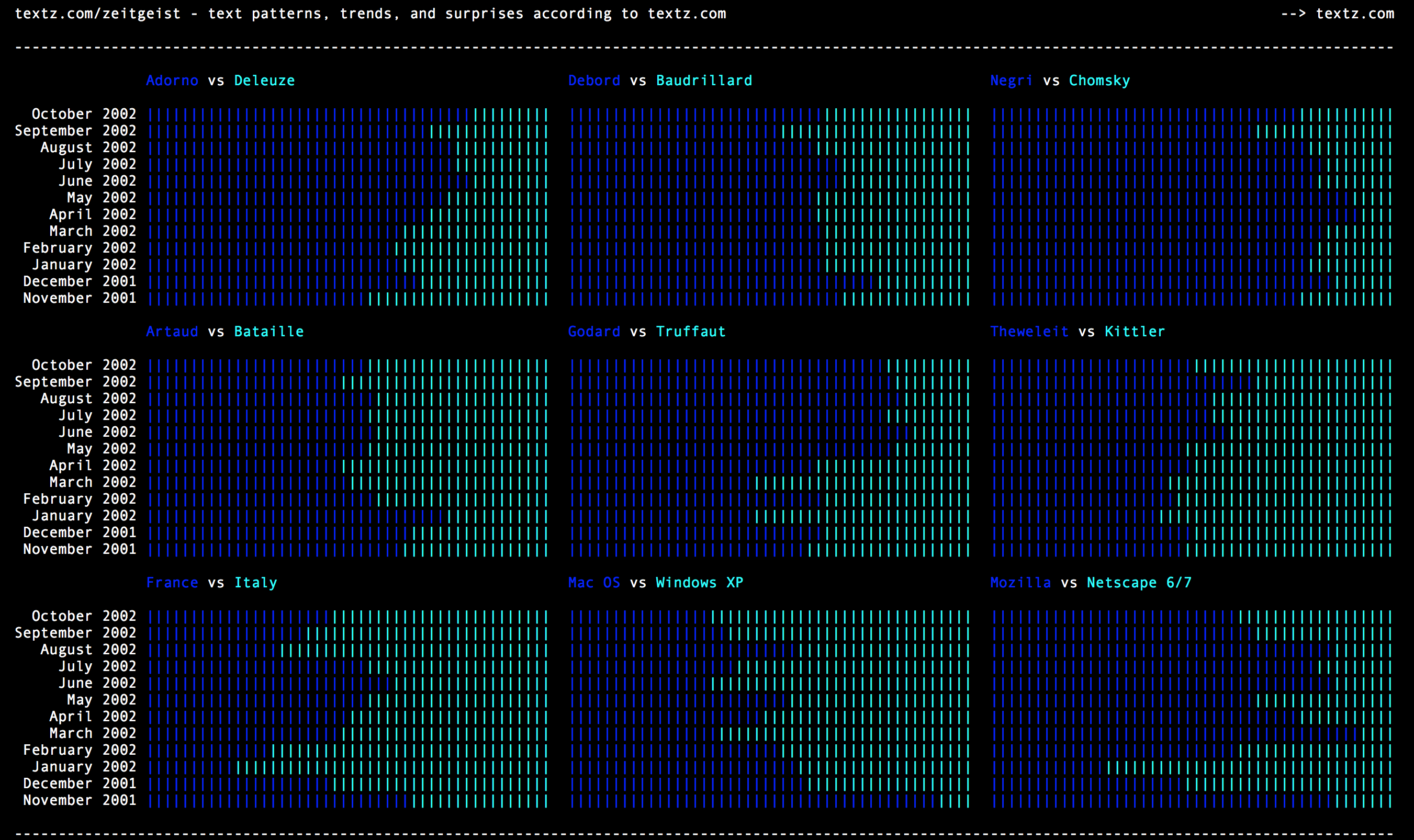 A comparison of usage trends, displaying data for multiple pairings on the site rendered in blue and teal ASCII characters.
