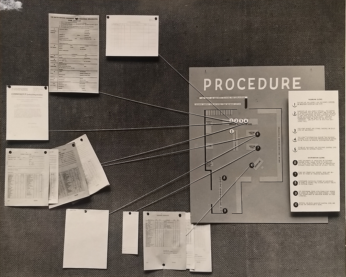 Pinboard with plan titled “Procedure” on the right and pinned forms on the left. A thread connects each form to a number on the plan.