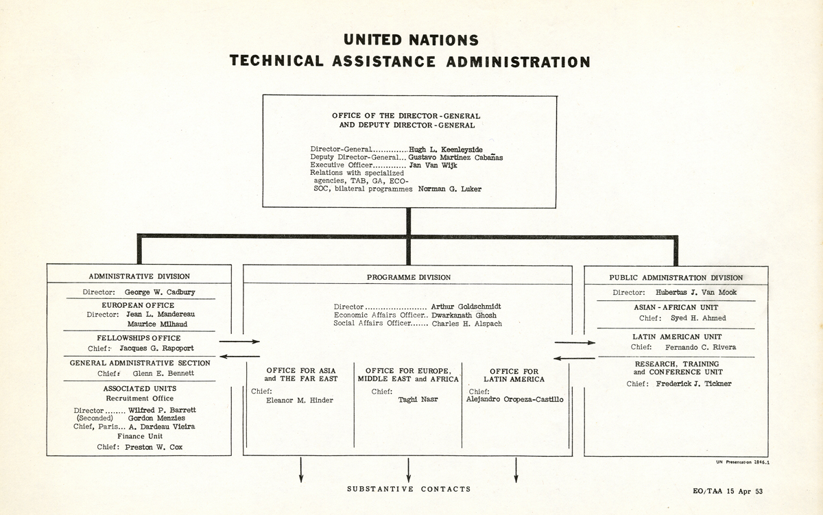 Organizational chart showing the different divisions of the Technical Assistance Administration.