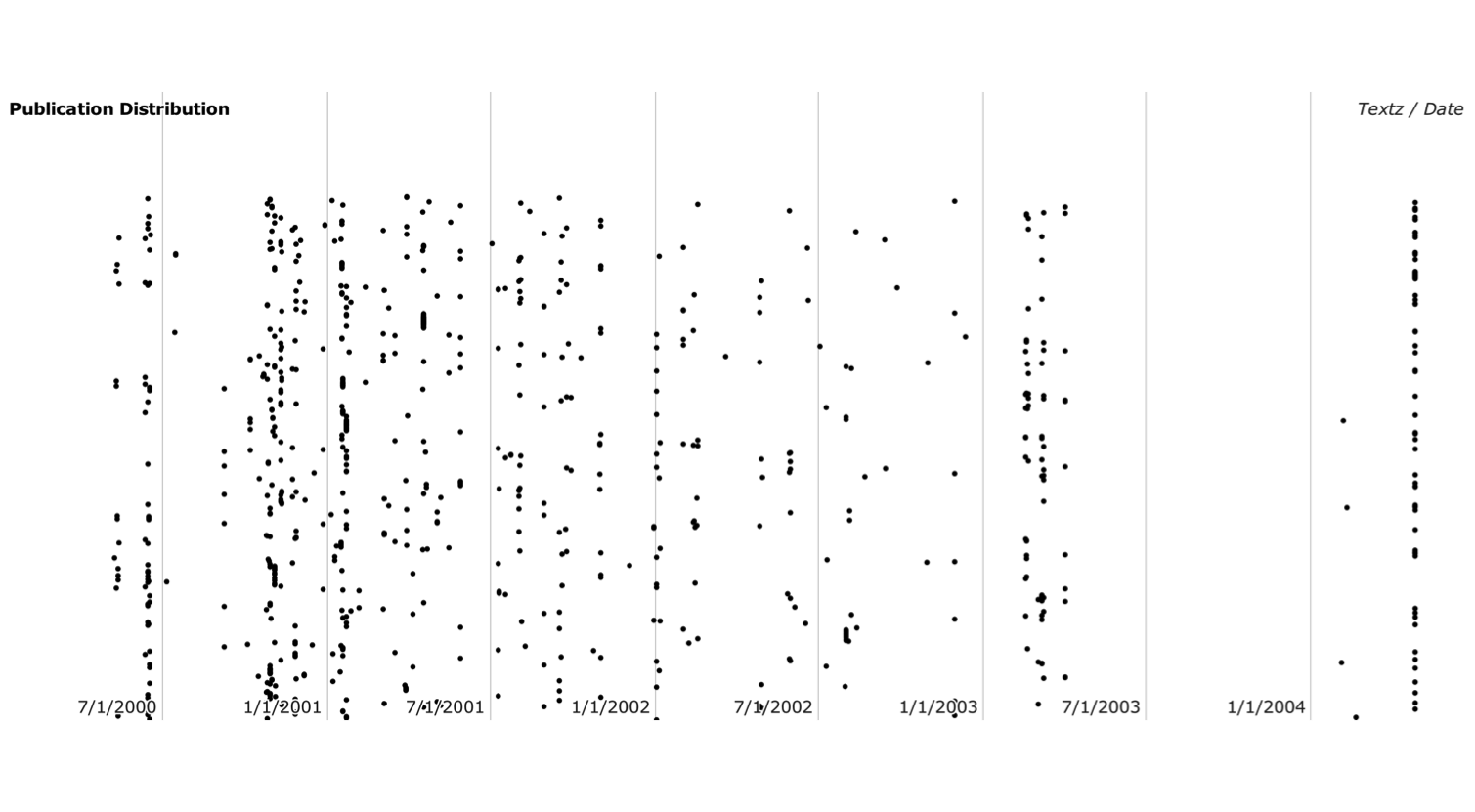 Scatter plot showing the publication distribution of Textz from July 1, 2000, to January 1, 2004.