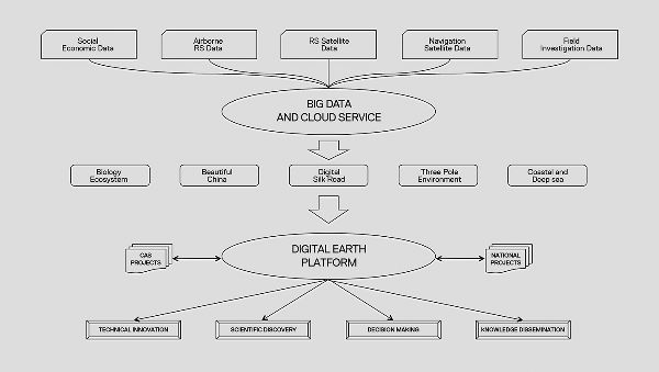 A diagram of boxes around the themes “Big data and cloud service” leading to the theme “Digital Earth Platform.”