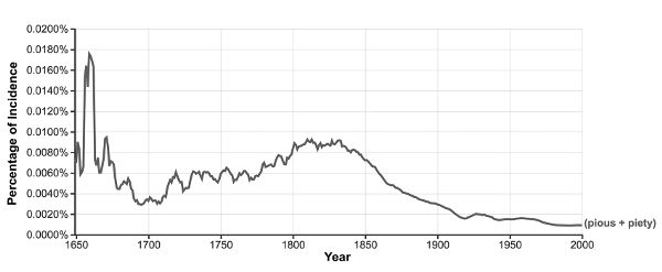 Line graph showing overall statistical decline in word piety in texts published between 1650 and 2000.