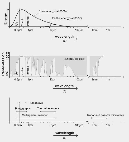 Three diagrams about remote sensing that shows distribution of light across different wavelengths, some visible to the human eye, some invisible.
