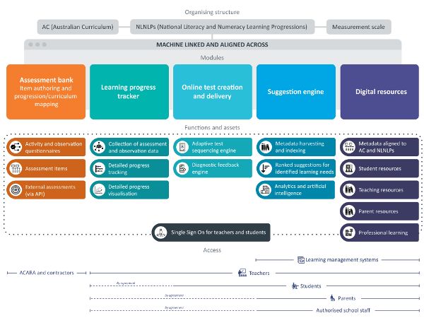 Organizational chart for the OFAI