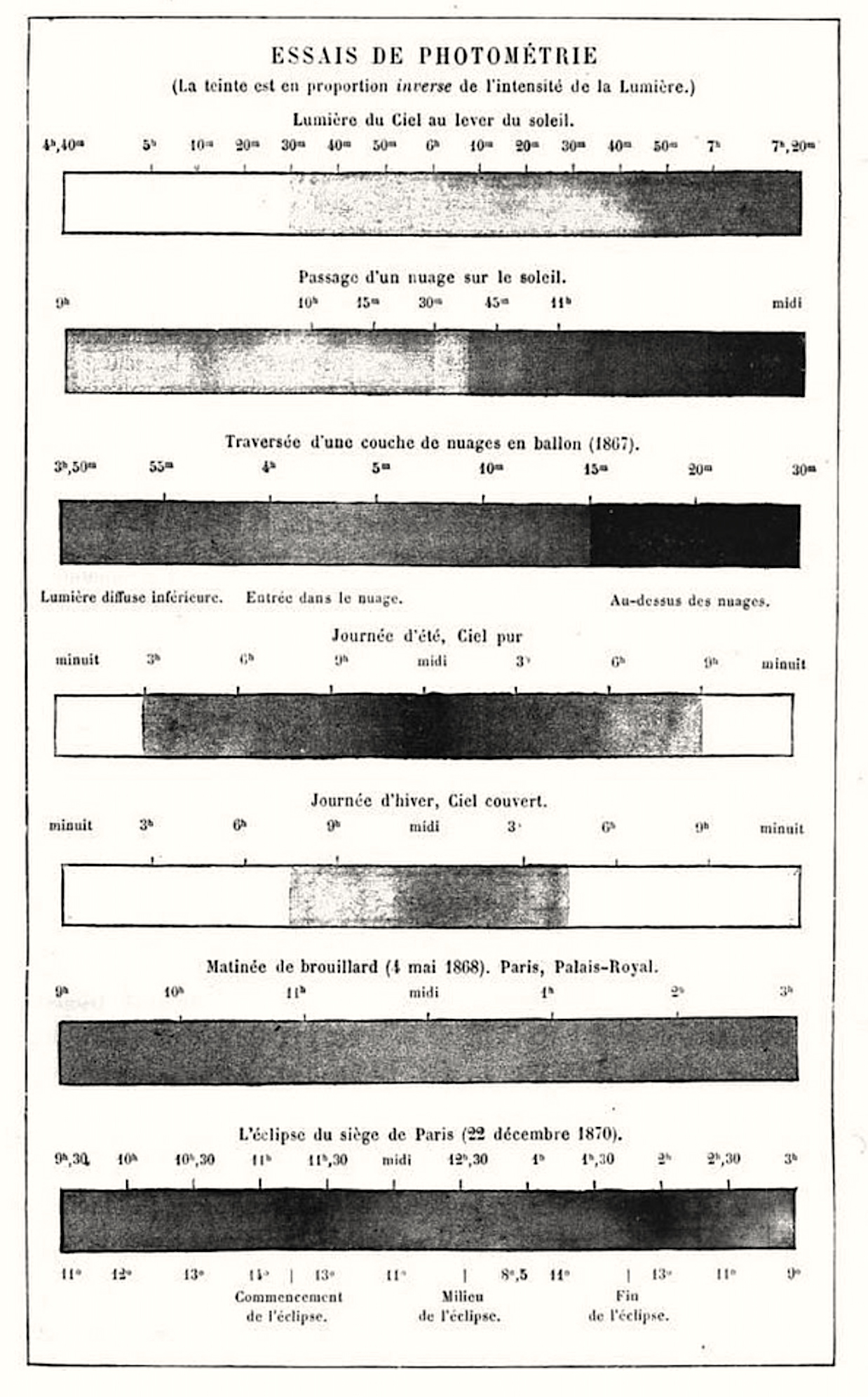 Engraving of photographic strips made with a rotating cylinder camera to record changes in atmospheric light intensity.