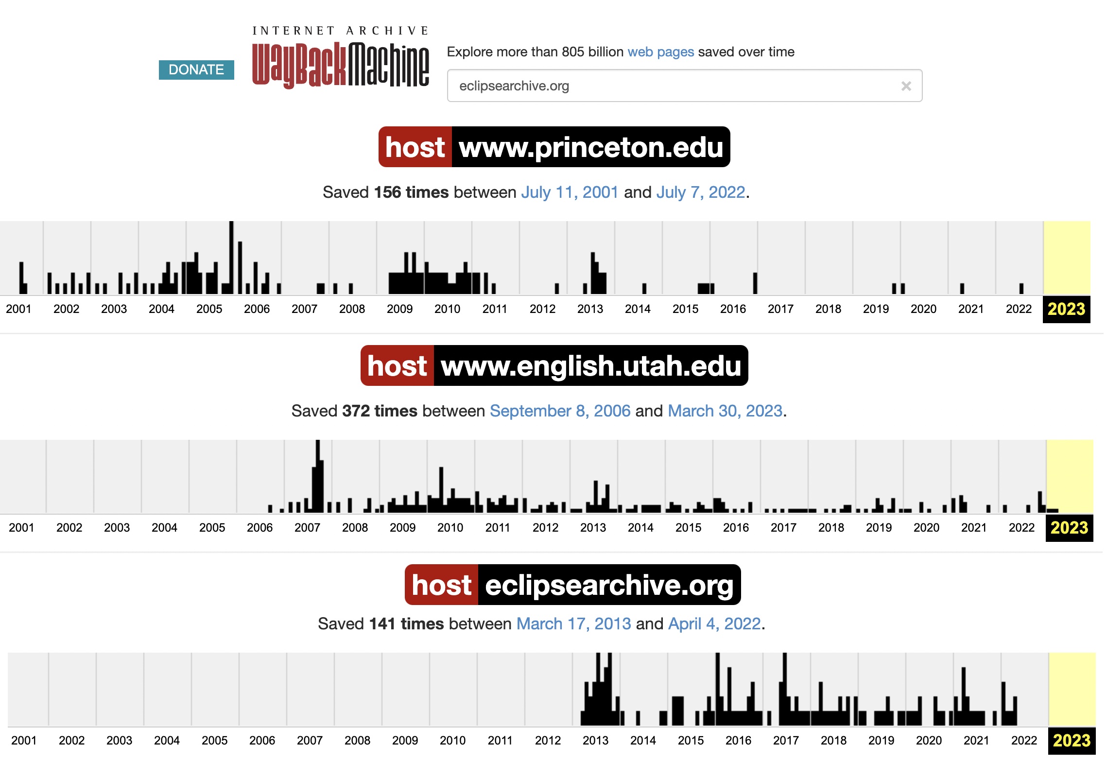 Compiled graphs showing the Internet Archive capture frequency of Eclipse at www.princeton.edu, www.english.utah.edu, and eclipsearchive.org.