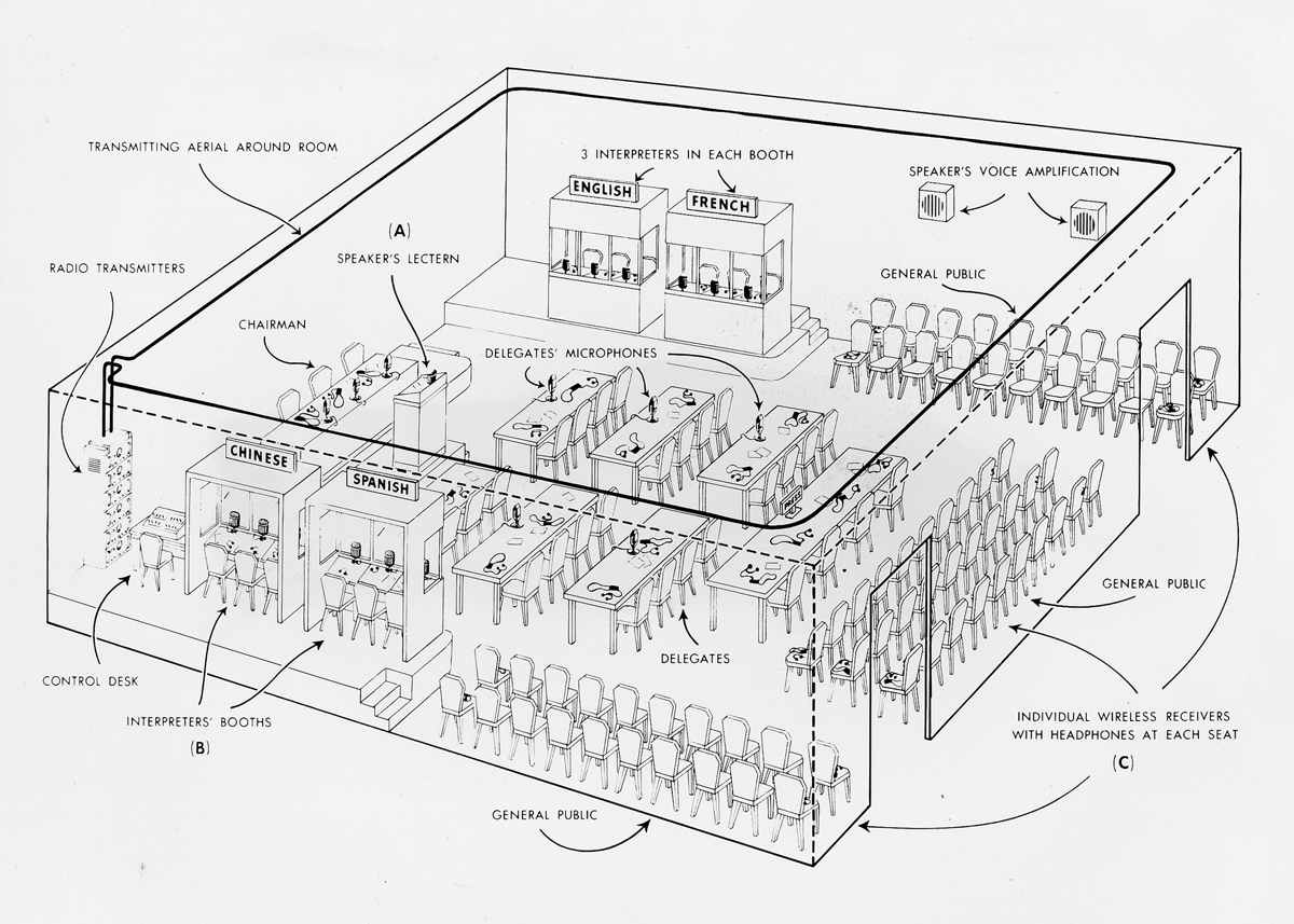 Diagram showing interpreters’ booths, delegates, microphones, radio transmitters, wiring, and control desk for IBM simultaneous interpretation system.