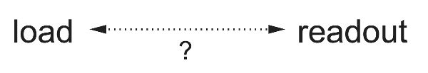 A two-headed dotted arrow between “load” and “readout.” The arrow is labeled with a question mark.
