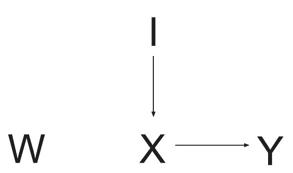 A diagram with “W,” “X,” and “Y” in a horizontal line with “I” above the “X.” Arrows point from “I” to “X” and from “X” to “Y.”