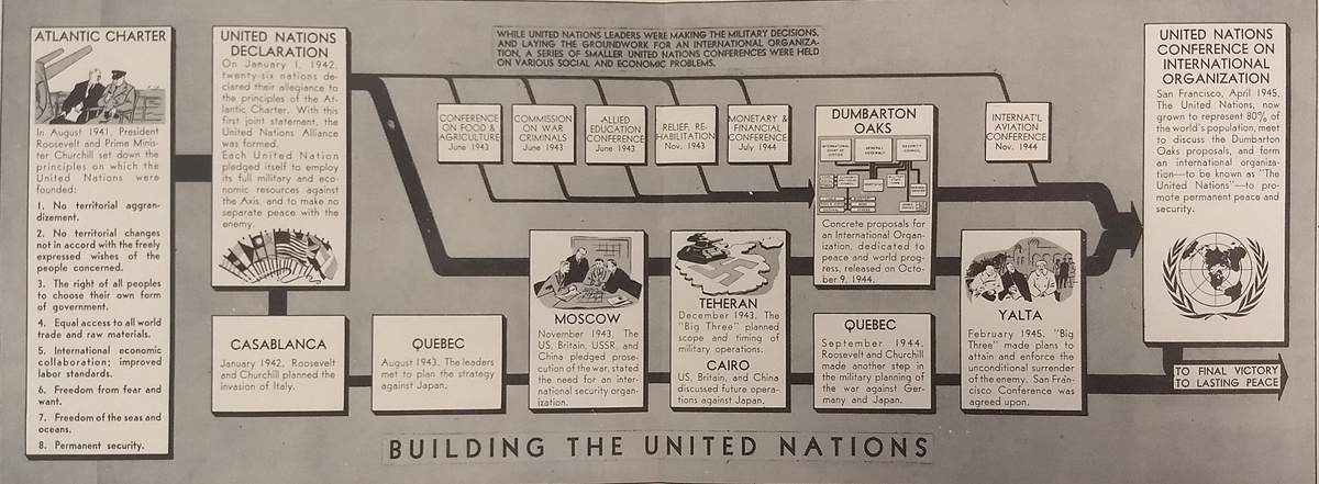 Chart with linear blocks of text presenting key events and sites where the UN’s organization was negotiated, captioned “Building the United Nations.”